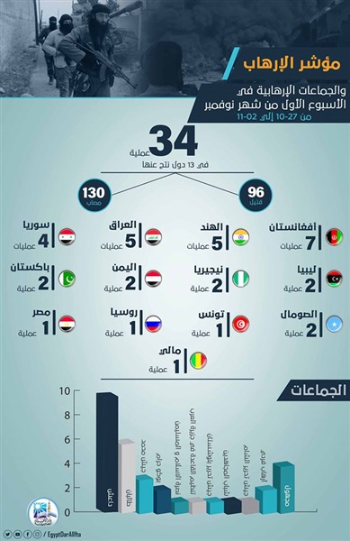 مرصد الإفتاء: ارتفاع