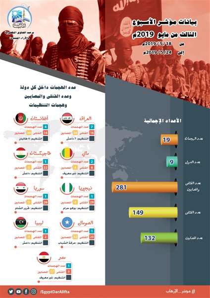 العراق يحتل المرتبة