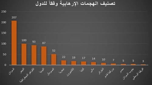 ٦٦ هجوما إرهابيا