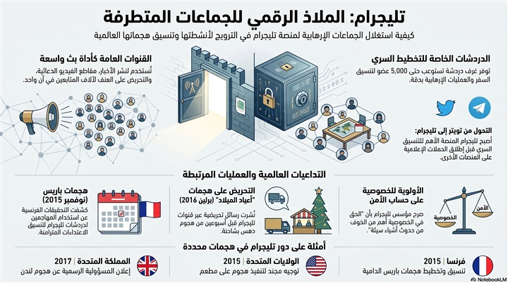 كيف تحول تيليجرام