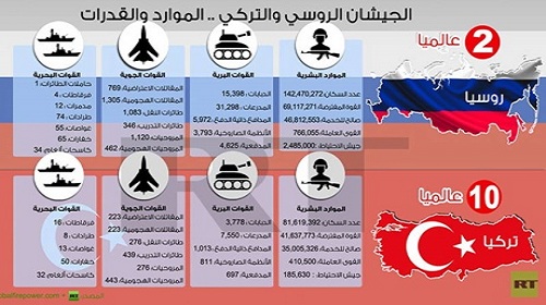 روسيا تعاقب تركيا