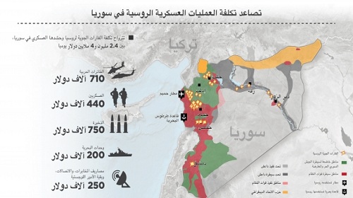 التمويل الروسي للحرب