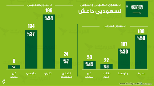 الدواعش السعوديون