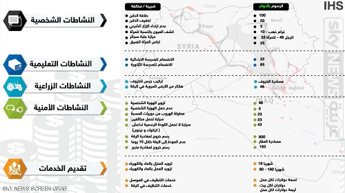 قائمة ضرائب داعش